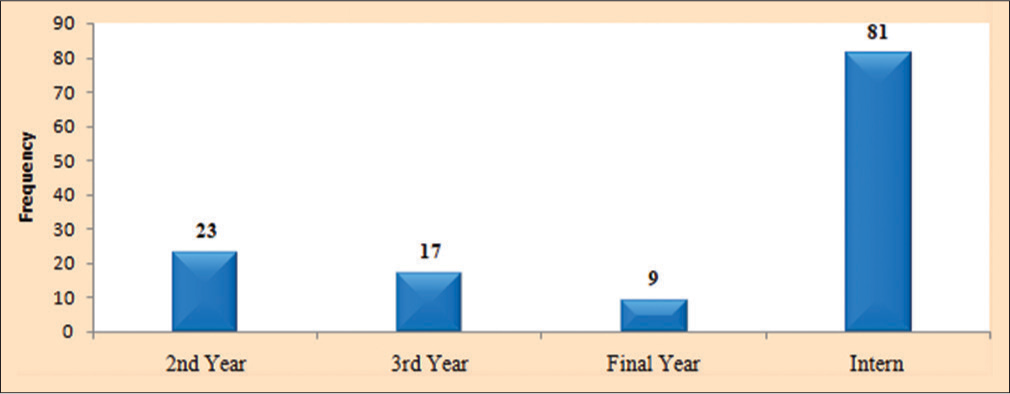 Years of study of students