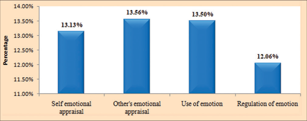 Comparison of EI factors with marks obtained in recent exam