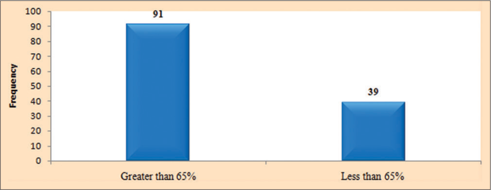 Marks obtained in recent university exam