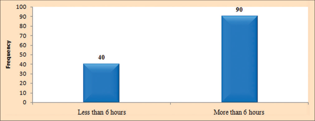 Frequency of sleeping hours of sleep a student gets