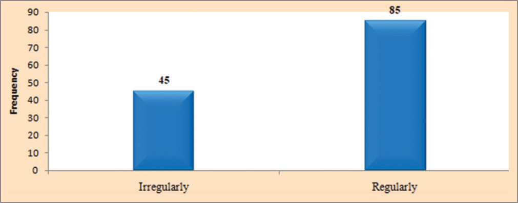 Frequency of meeting friends