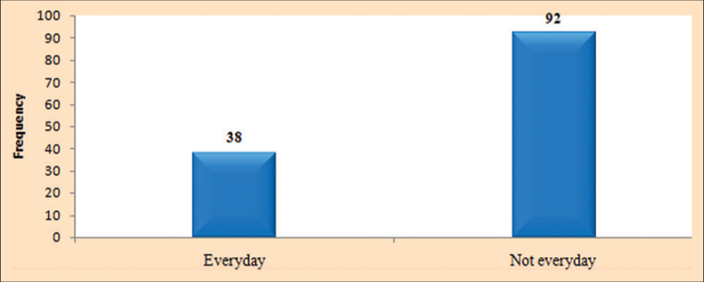 Frequency of physical exercises done by students