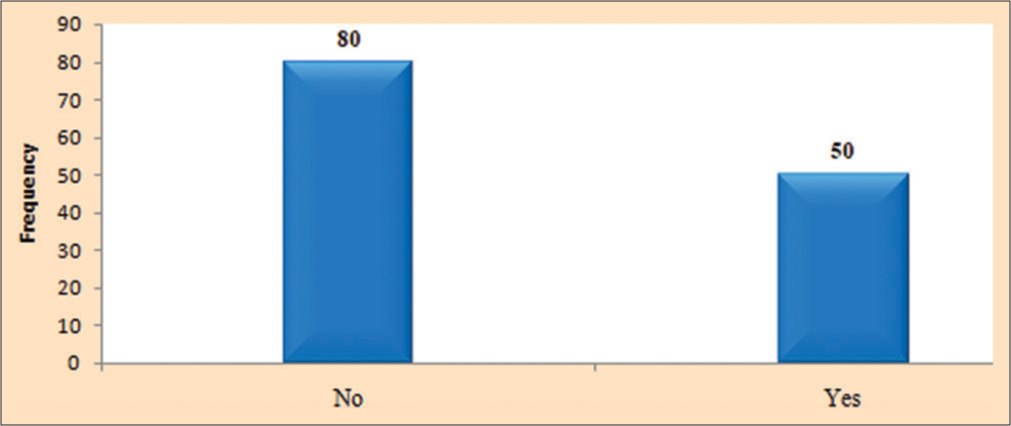 Frequency of students who joined dental profession by choice