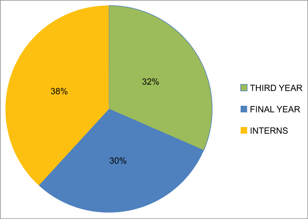 Ratio of 3rd year, final year, and interns.