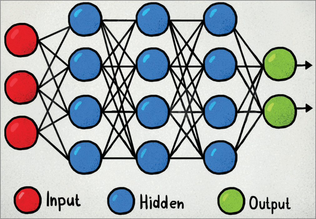 Layers of the artificial neural network.