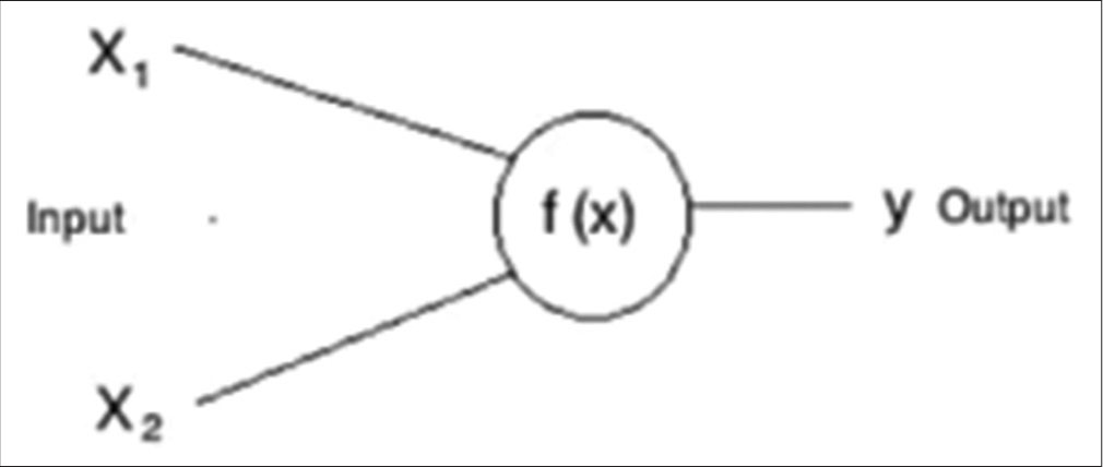 Artificial neuron. X1, X2 are the inputs, f (x) processing centers, Y is the output.