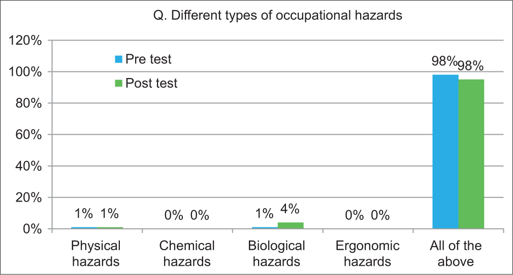 About 98% students were well aware about various types of occupational hazards in both the tests.