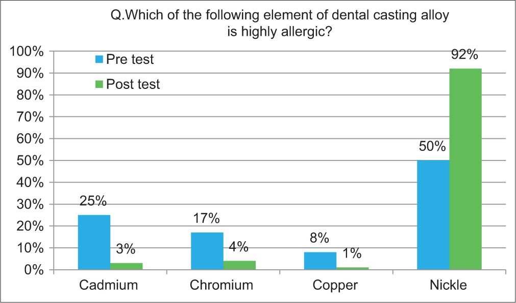 About 50% students gave incorrect answer in pretest and result improved by 42% in post-test to 92% and P value is significant.