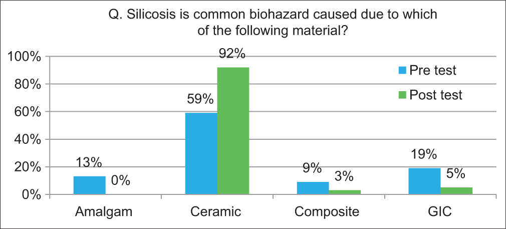 About 59% students gave correct answer in pre-test and value improved in post-test by 92%. GIC: Glass ionomer cement