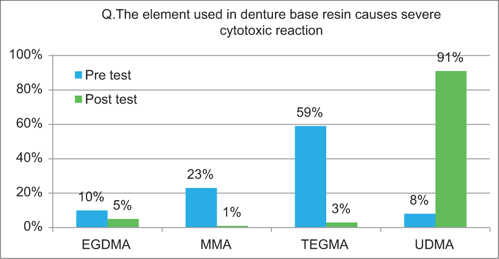 About 92% students gave incorrect answer in the pre-test and result improved significantly 91% student gave correct answer in their post-test. EGDMA: Ethylene glycol dimethylacrylate, MMA: methylmethacrylate, TEGMA: Triethylene glycol dimethacrylate, UDMA: Urethane dimethacrylate