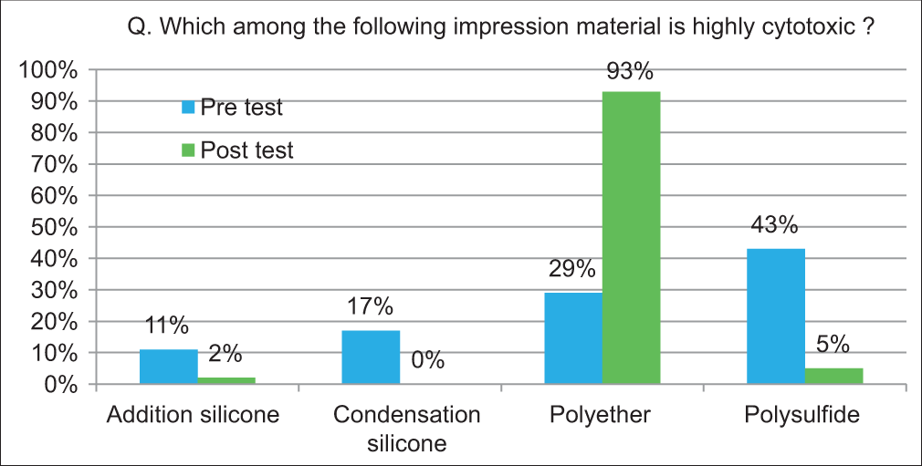 Pretest only 29% students were correct and result improved to 93% in post-test.