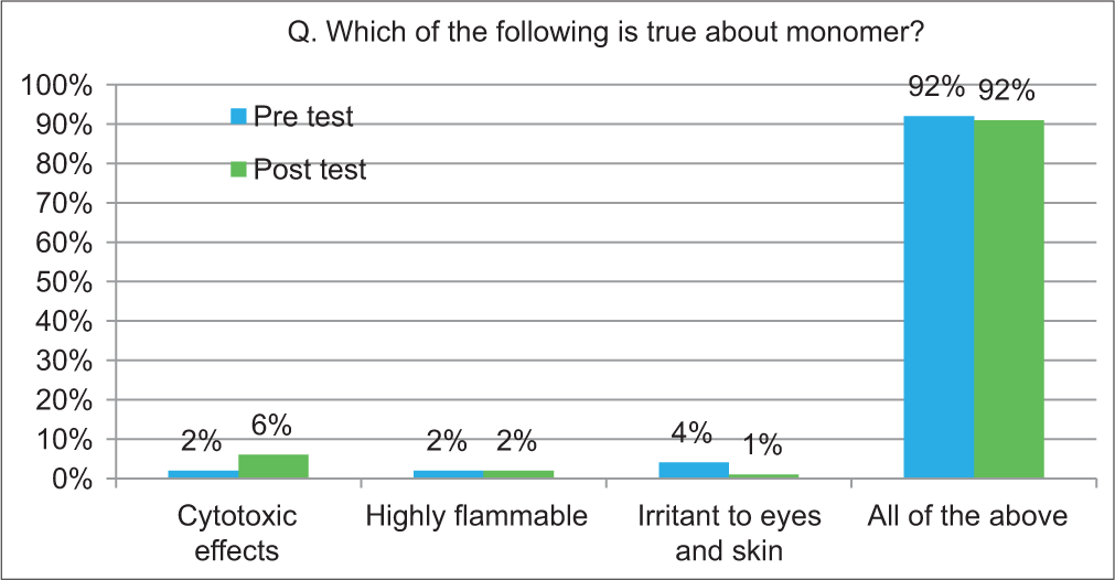 Got similar result in both pre- and post-test.