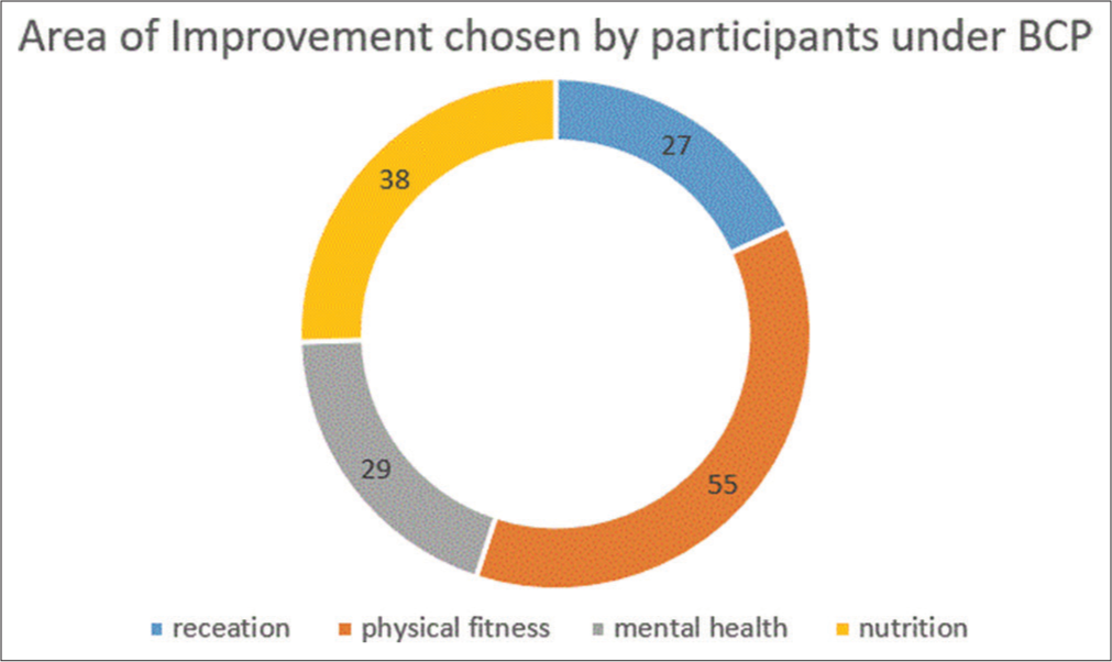 Different areas of improvements chosen by participants. BCP: Behavior change plan