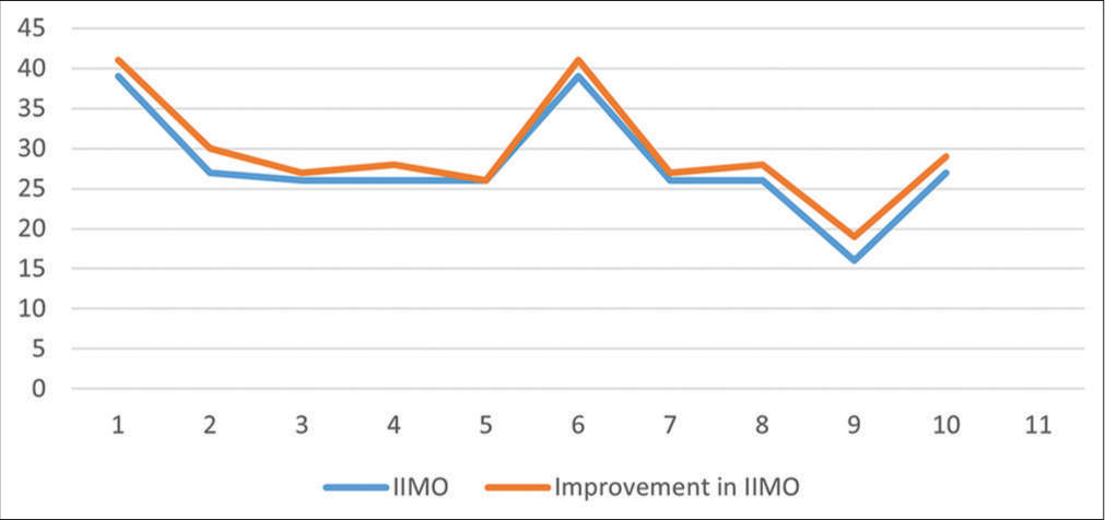 Distribution of improvement in interincisal mouth opening (IIMO) before and after device use.