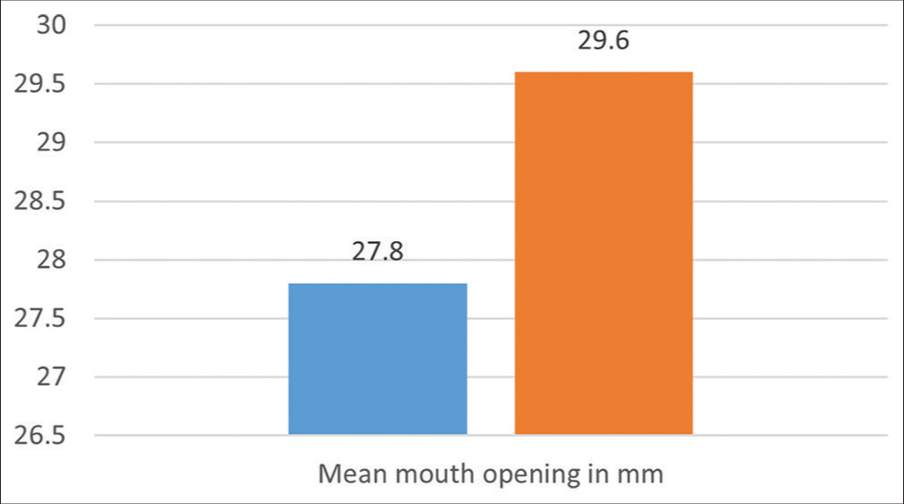 Improvement in mean interincisal (IIMO) mouth opening in device user after follow up visit.