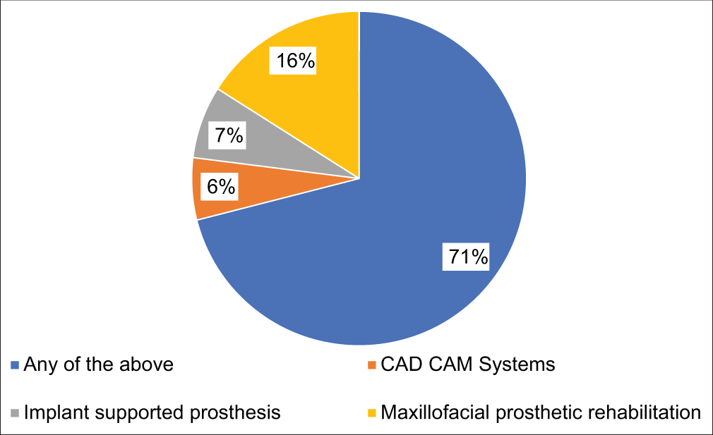 Which advanced treatment options are seen performing in prosthodontics branch apart from removable and complete dentures? CAD: Computer-aided design, CAM: Computer-aided manufacturing.