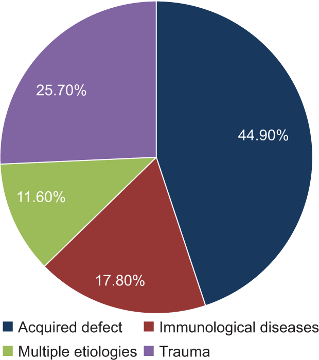 The most common cause for maxillofacial defect?