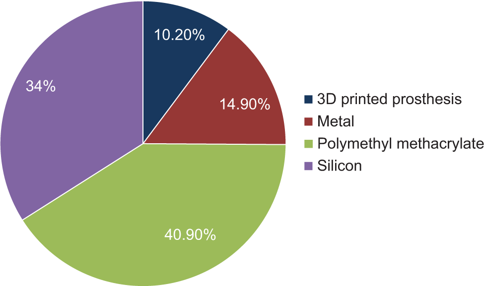 If yes, then which of the following materials are used?