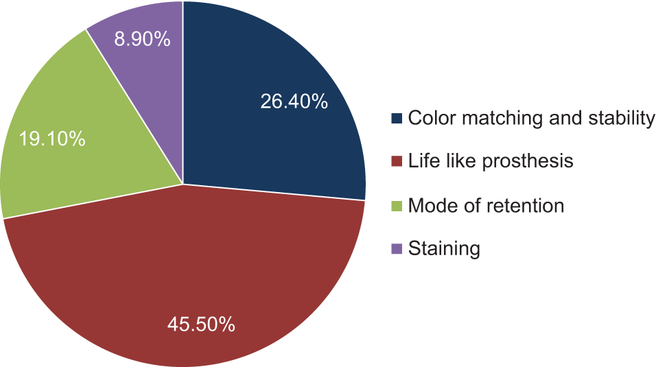 What is the role of aesthetics in maxillofacial prosthesis?