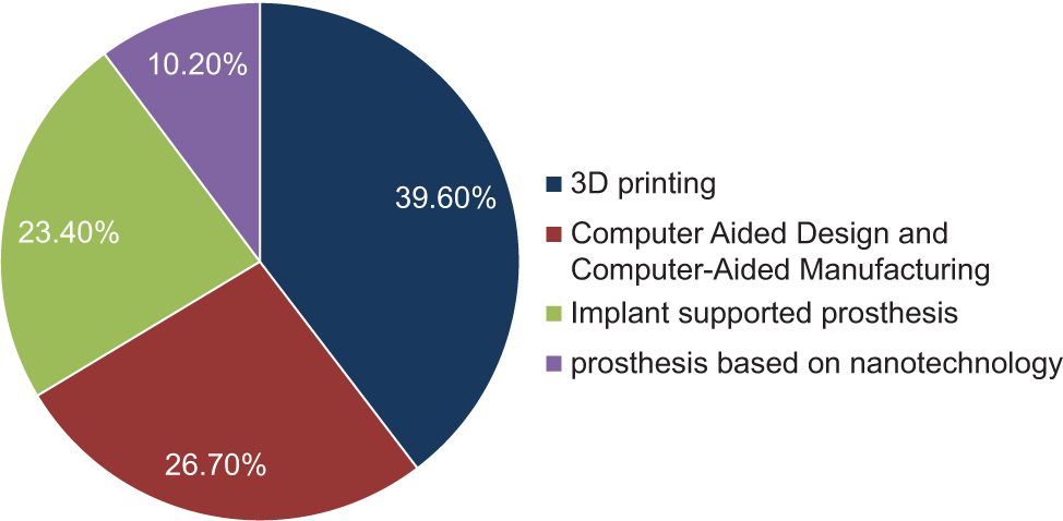 Which recent advances in maxillofacial defect rehabilitation are you aware of?