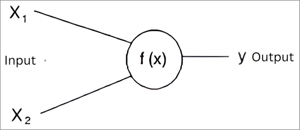 Artificial neuron. X1, X2 are the inputs, f (x) processing centers, Y is the output.