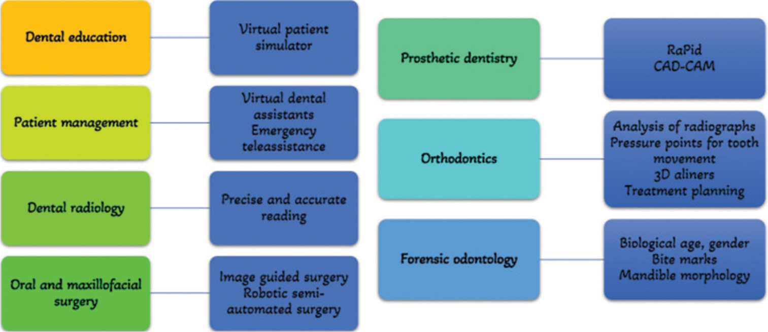 Artificial intelligence in dentistry. CAD: Computer-aided design and CAM: computeraided manufacturing.