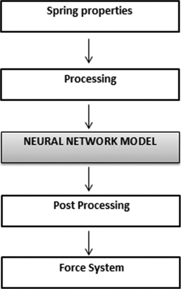 Artificial intelligence and force system calculation.