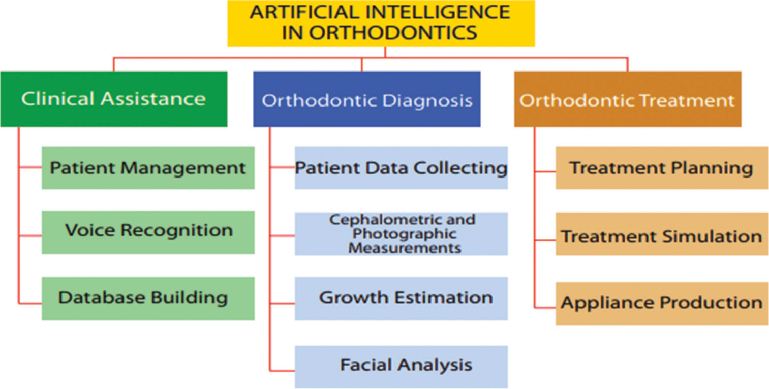 Artificial intelligence in orthodontics: Summary.